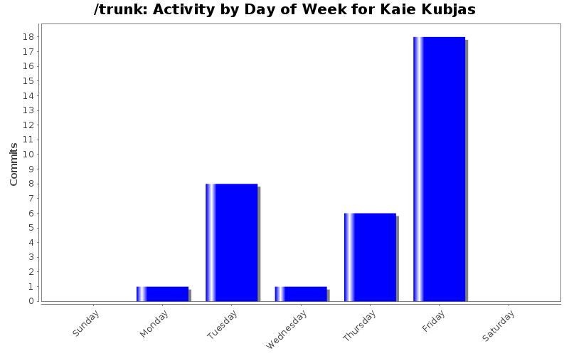 Activity by Day of Week for Kaie Kubjas